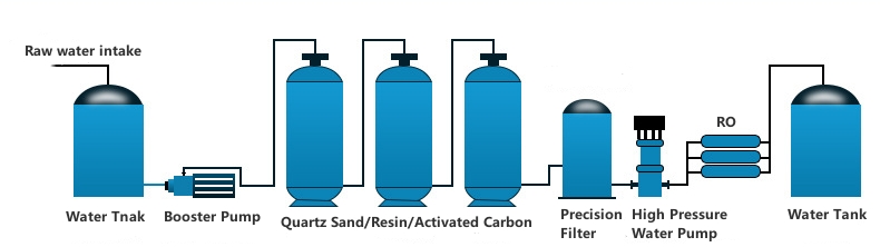 Water Treatment Reverse Osmosis System - Boiler Parts - 1