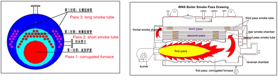 WNS Series Fire Tube Gas Oil Steam Boiler - Steam Boiler - 3
